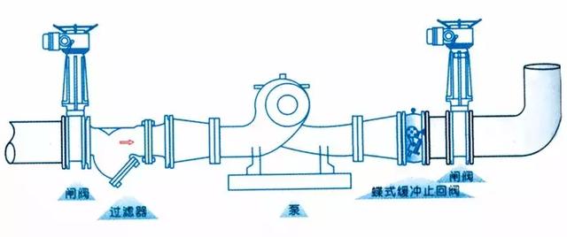 止回閥到底應(yīng)該安裝在什么位置？你裝對(duì)了嗎？